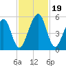 Kingsley Creek (RR bridge) tide chart for Sunday, November 19, 2023