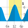 Kingsley Creek (RR bridge) tide chart for Wednesday, November 1, 2023