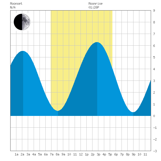 Kingsley Creek (RR bridge) tide chart for Monday, November 20, 2023