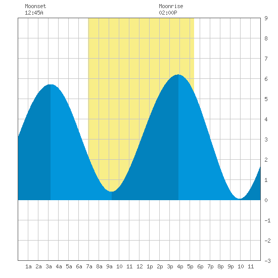 Kingsley Creek (RR bridge) tide chart for Tuesday, November 21, 2023