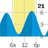 Kingsley Creek (RR bridge) tide chart for Tuesday, November 21, 2023