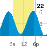 Kingsley Creek (RR bridge) tide chart for Wednesday, November 22, 2023