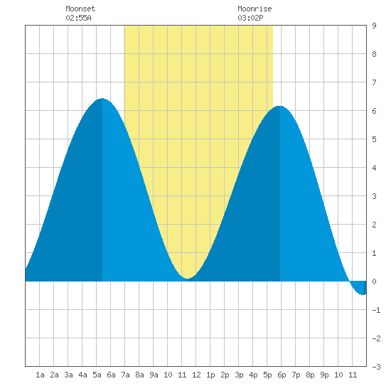 Kingsley Creek (RR bridge) tide chart for Thursday, November 23, 2023
