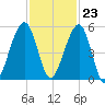 Kingsley Creek (RR bridge) tide chart for Thursday, November 23, 2023