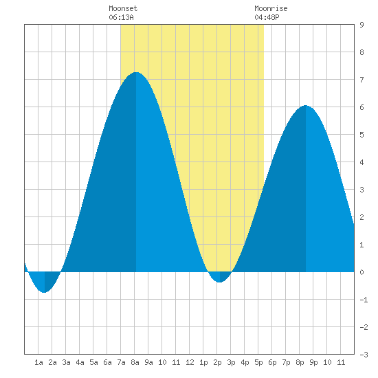Kingsley Creek (RR bridge) tide chart for Sunday, November 26, 2023
