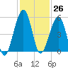Kingsley Creek (RR bridge) tide chart for Sunday, November 26, 2023