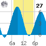 Kingsley Creek (RR bridge) tide chart for Monday, November 27, 2023