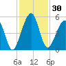 Kingsley Creek (RR bridge) tide chart for Thursday, November 30, 2023