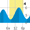 Kingsley Creek (RR bridge) tide chart for Saturday, November 4, 2023