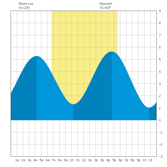 Kingsley Creek (RR bridge) tide chart for Tuesday, November 7, 2023