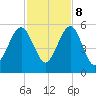 Kingsley Creek (RR bridge) tide chart for Wednesday, November 8, 2023