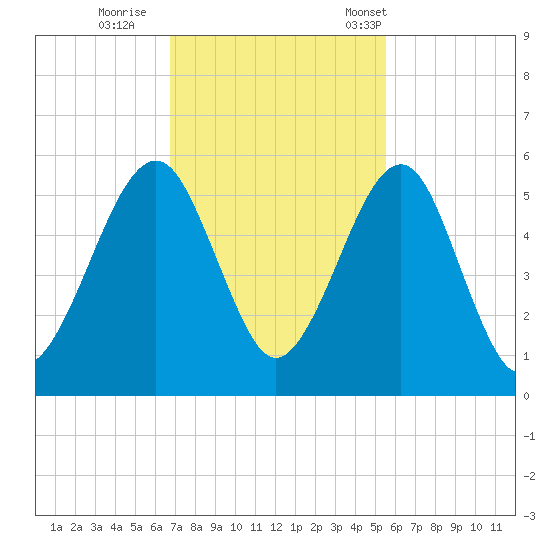 Kingsley Creek (RR bridge) tide chart for Thursday, November 9, 2023