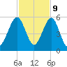Kingsley Creek (RR bridge) tide chart for Thursday, November 9, 2023