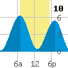 Kingsley Creek (RR bridge) tide chart for Sunday, December 10, 2023