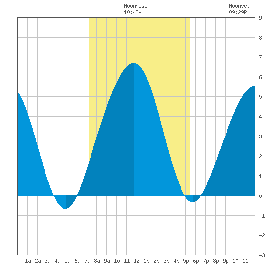 Kingsley Creek (RR bridge) tide chart for Saturday, December 16, 2023