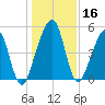 Kingsley Creek (RR bridge) tide chart for Saturday, December 16, 2023