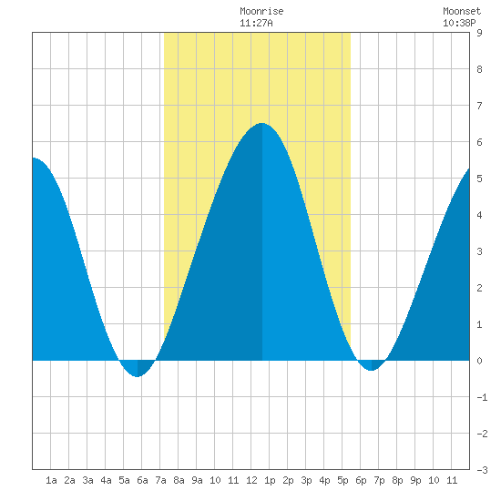 Kingsley Creek (RR bridge) tide chart for Sunday, December 17, 2023