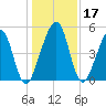 Kingsley Creek (RR bridge) tide chart for Sunday, December 17, 2023