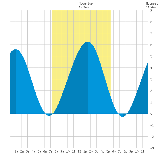 Kingsley Creek (RR bridge) tide chart for Monday, December 18, 2023