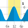 Kingsley Creek (RR bridge) tide chart for Friday, December 1, 2023
