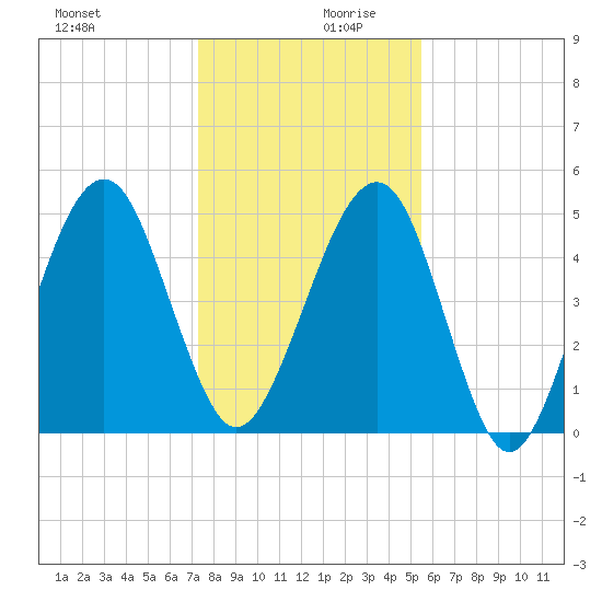 Kingsley Creek (RR bridge) tide chart for Wednesday, December 20, 2023