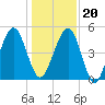 Kingsley Creek (RR bridge) tide chart for Wednesday, December 20, 2023