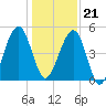Kingsley Creek (RR bridge) tide chart for Thursday, December 21, 2023