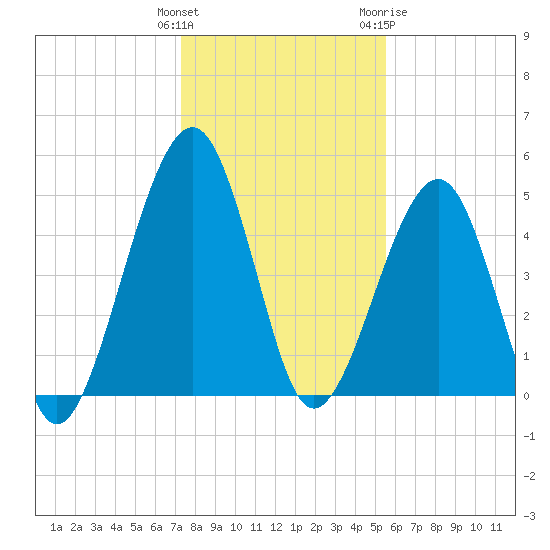 Kingsley Creek (RR bridge) tide chart for Monday, December 25, 2023