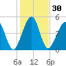 Kingsley Creek (RR bridge) tide chart for Saturday, December 30, 2023