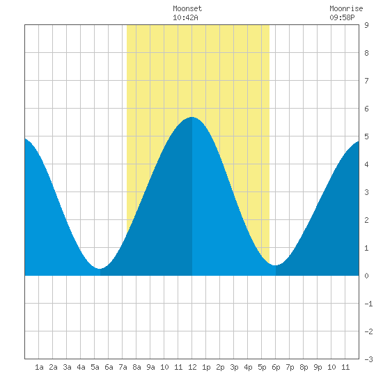 Kingsley Creek (RR bridge) tide chart for Sunday, December 31, 2023