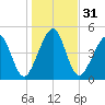 Kingsley Creek (RR bridge) tide chart for Sunday, December 31, 2023
