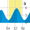 Kingsley Creek (RR bridge) tide chart for Sunday, December 3, 2023