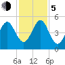 Kingsley Creek (RR bridge) tide chart for Tuesday, December 5, 2023