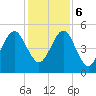 Kingsley Creek (RR bridge) tide chart for Wednesday, December 6, 2023