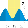 Kingsley Creek (RR bridge) tide chart for Thursday, December 7, 2023