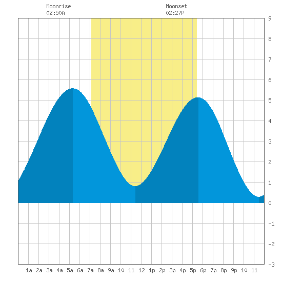 Kingsley Creek (RR bridge) tide chart for Friday, December 8, 2023