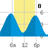 Kingsley Creek (RR bridge) tide chart for Friday, December 8, 2023