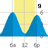 Kingsley Creek (RR bridge) tide chart for Saturday, December 9, 2023
