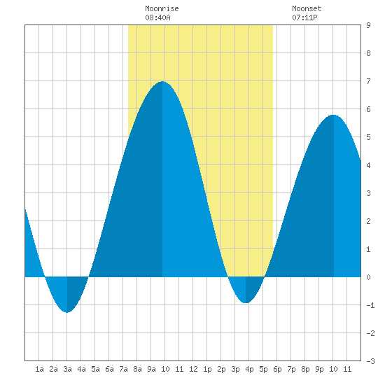 Kingsley Creek (RR bridge) tide chart for Friday, January 12, 2024