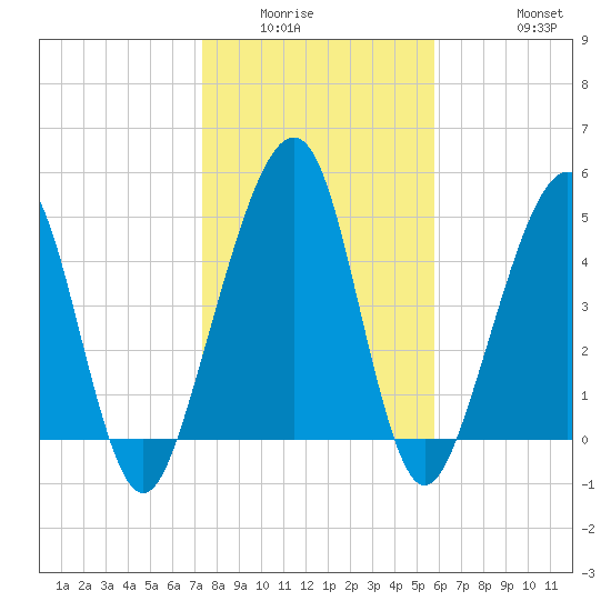 Kingsley Creek (RR bridge) tide chart for Sunday, January 14, 2024