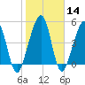 Kingsley Creek (RR bridge) tide chart for Sunday, January 14, 2024