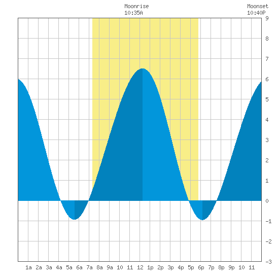 Kingsley Creek (RR bridge) tide chart for Monday, January 15, 2024