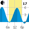 Kingsley Creek (RR bridge) tide chart for Wednesday, January 17, 2024