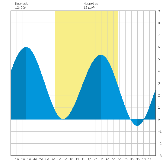 Kingsley Creek (RR bridge) tide chart for Thursday, January 18, 2024