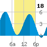 Kingsley Creek (RR bridge) tide chart for Thursday, January 18, 2024