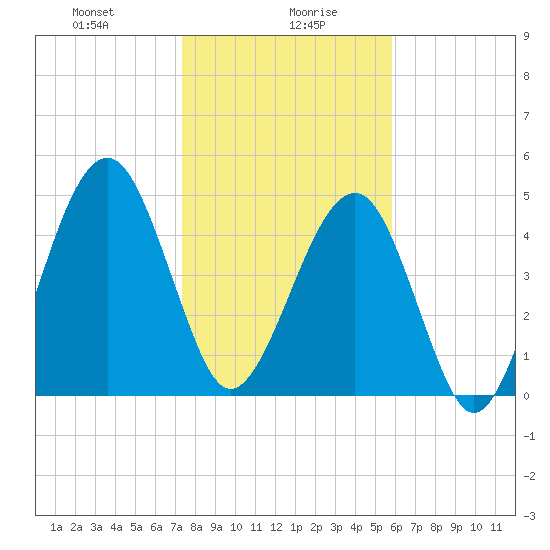 Kingsley Creek (RR bridge) tide chart for Friday, January 19, 2024