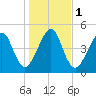 Kingsley Creek (RR bridge) tide chart for Monday, January 1, 2024