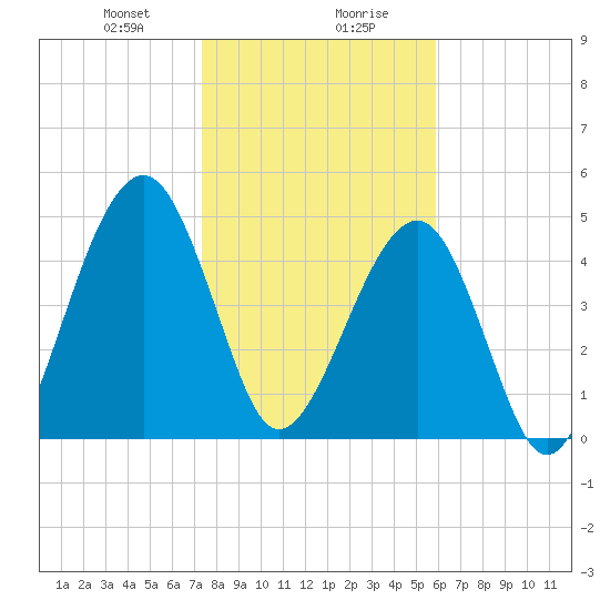 Kingsley Creek (RR bridge) tide chart for Saturday, January 20, 2024