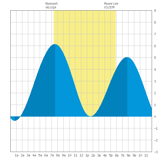 Kingsley Creek (RR bridge) tide chart for Tuesday, January 23, 2024
