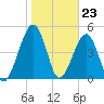 Kingsley Creek (RR bridge) tide chart for Tuesday, January 23, 2024